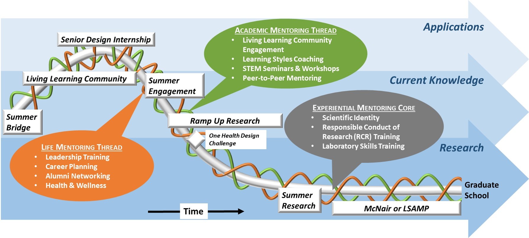 Graphic depicts that all of the program elements contribute to the overall training goals.